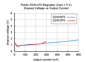 Typical dropout voltage of Pololu step-down voltage regulator D24VxF5